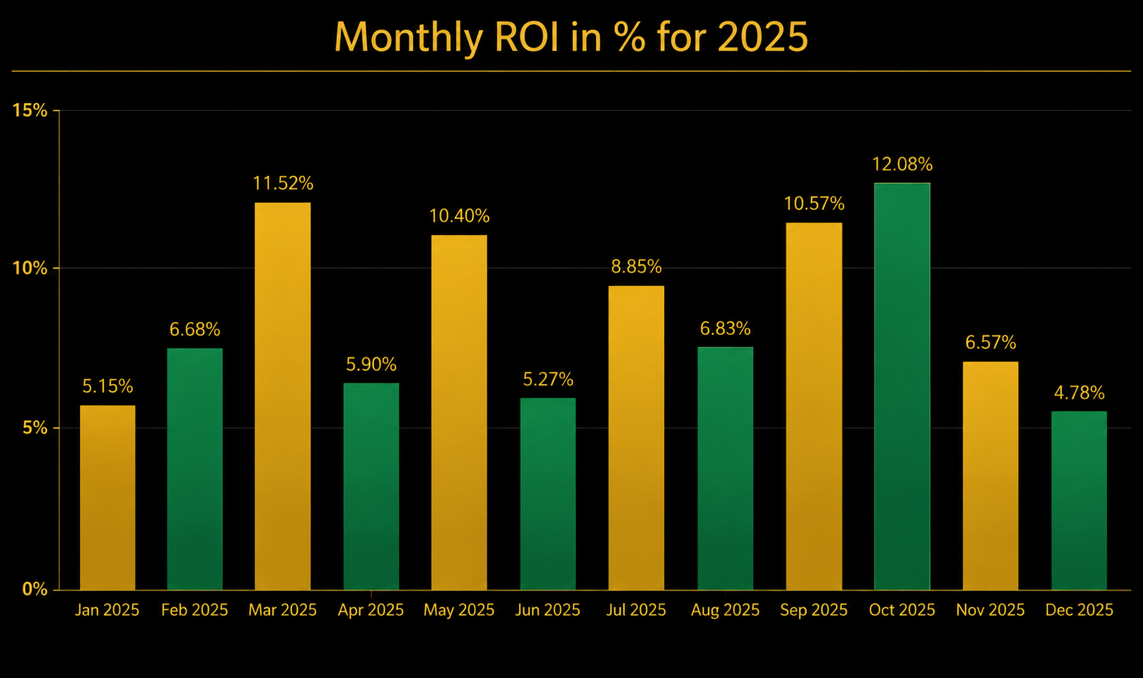 2025 Performance Chart