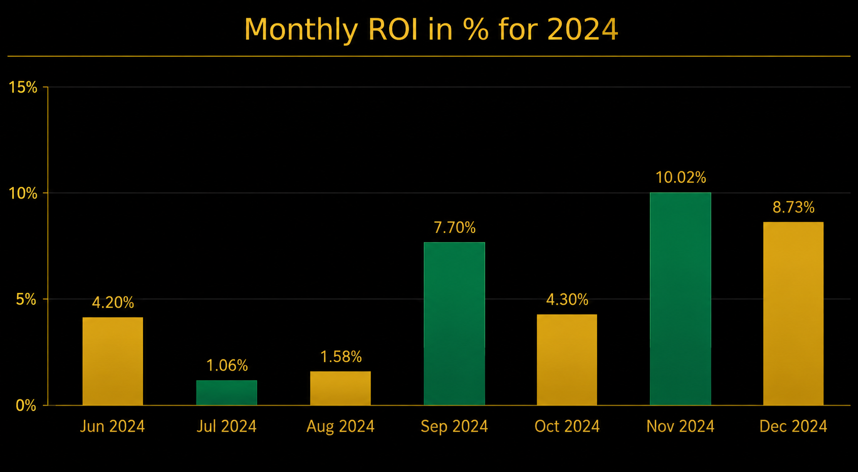 2024 Performance Chart